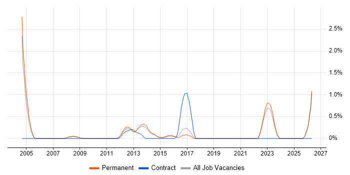 Mobile Games job vacancy trend in Brighton