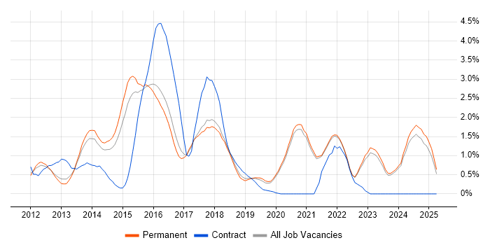 Job vacancy trend for MongoDB in Brighton