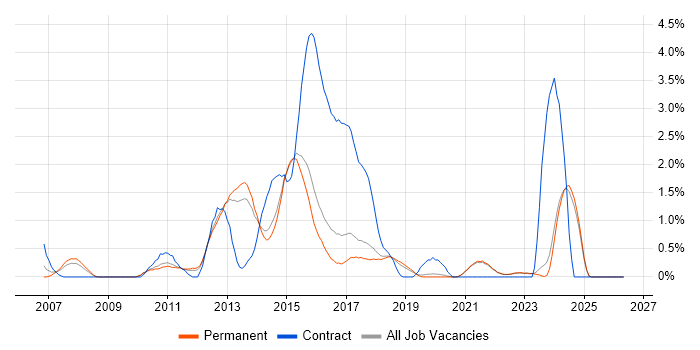 Moodle job vacancy trend in Brighton