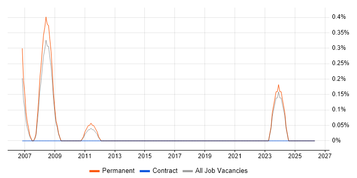 MOS job vacancy trend in Brighton