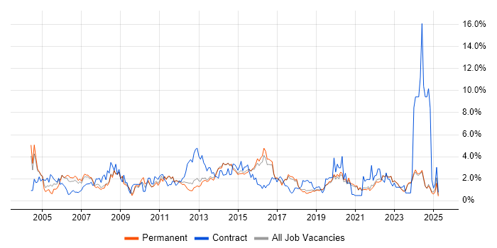 Job vacancy trend for Microsoft Excel in Brighton