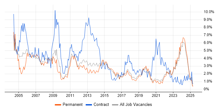 Job vacancy trend for Microsoft Office in Brighton