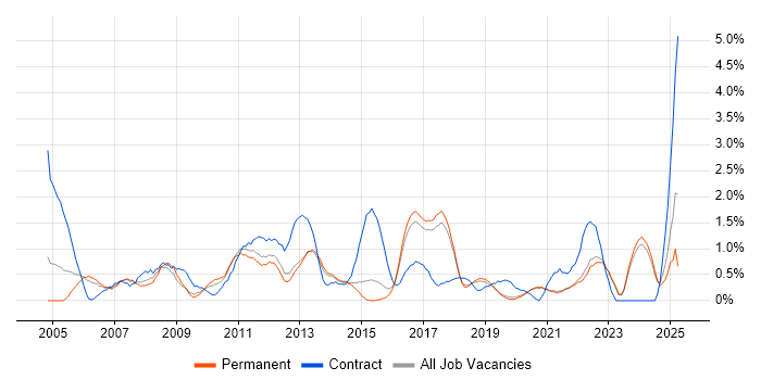 Job vacancy trend for Microsoft PowerPoint in Brighton