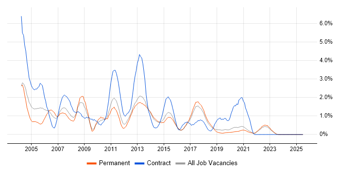 Job vacancy trend for Microsoft Project in Brighton