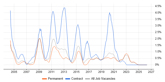 MS Visio job vacancy trend in Brighton
