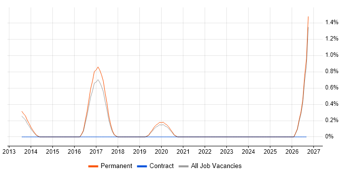 Multicast job vacancy trend in Brighton