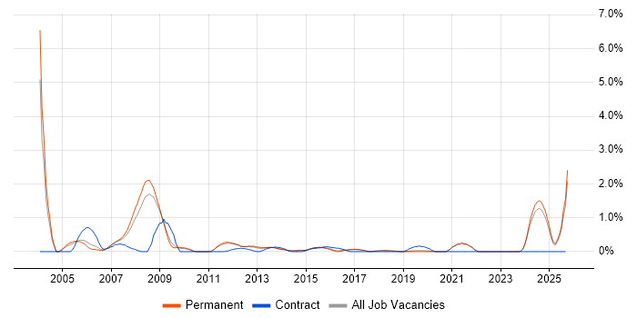 Multimedia job vacancy trend in Brighton
