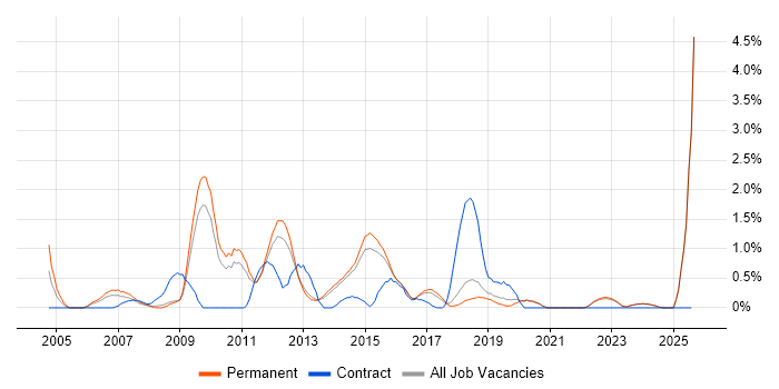 Job vacancy trend for Multithreading in Brighton