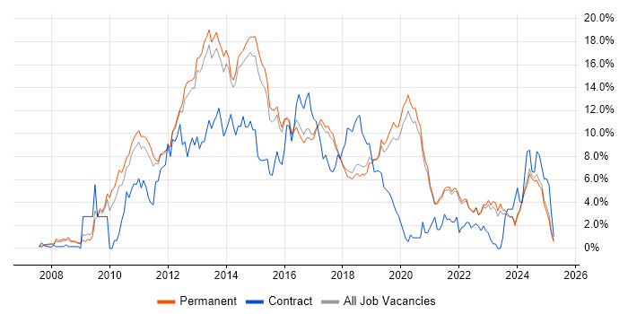 Job vacancy trend for MVC in Brighton