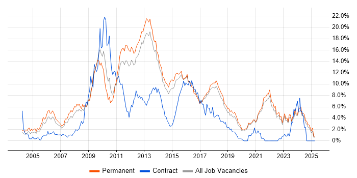 Job vacancy trend for MySQL in Brighton