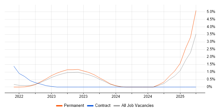 Job vacancy trend for NEC in Brighton Job vacancy trend for NEC in Brighton