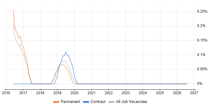 NetSuite job vacancy trend in Brighton