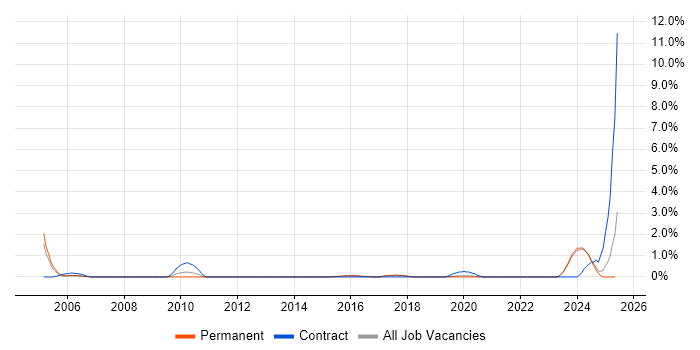 Job vacancy trend for Network+ Certification in Brighton Job vacancy trend for Network+ Certification in Brighton