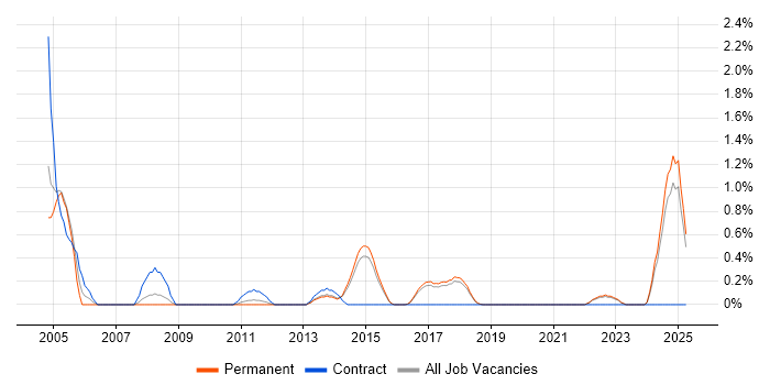 Job vacancy trend for Network Architecture in Brighton
