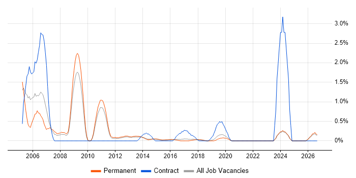 Network Design job vacancy trend in Brighton