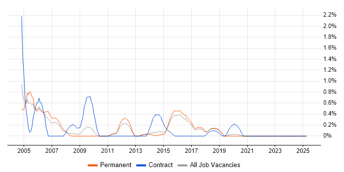 Job vacancy trend for Network Manager in Brighton Job vacancy trend for Network Manager in Brighton