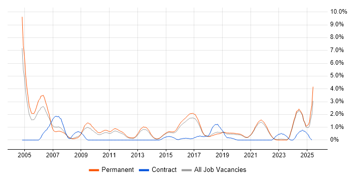 Job vacancy trend for Network Security in Brighton Job vacancy trend for Network Security in Brighton