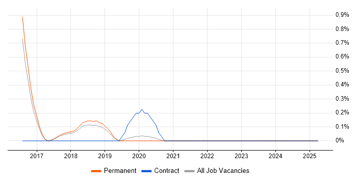 Job vacancy trend for Network Services Manager in Brighton Job vacancy trend for Network Services Manager in Brighton