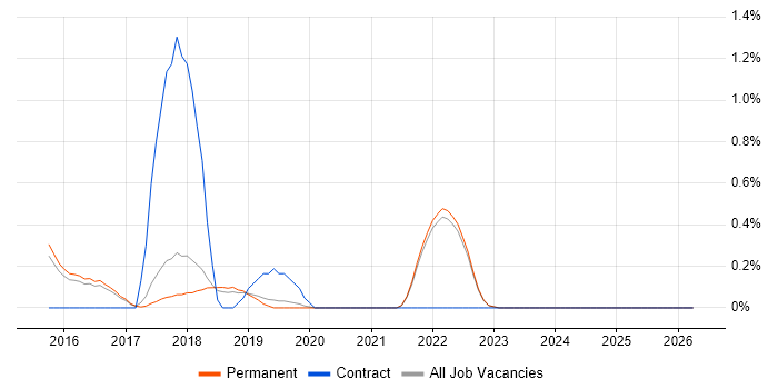 New Relic job vacancy trend in Brighton