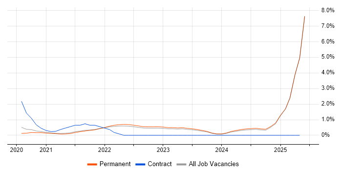 Job vacancy trend for Next.js in Brighton