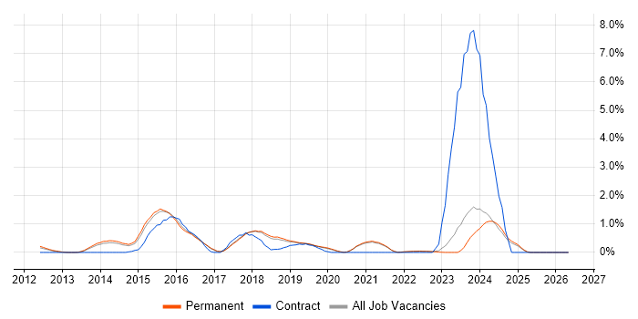 nginx job vacancy trend in Brighton