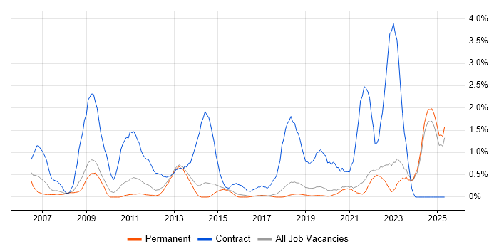 Job vacancy trend for NHS in Brighton Job vacancy trend for NHS in Brighton