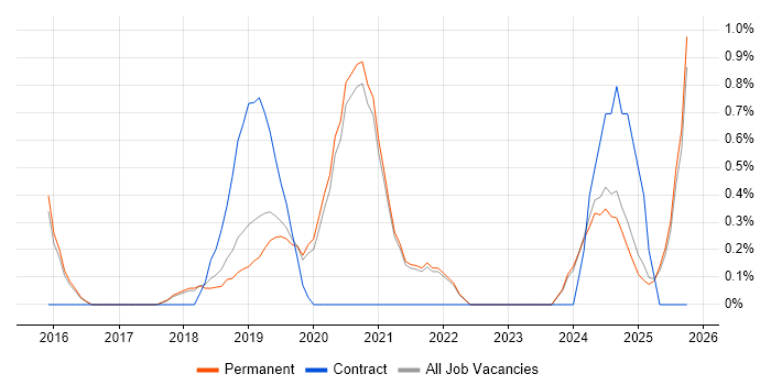 NIST job vacancy trend in Brighton