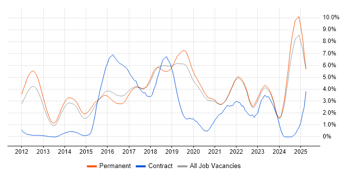 Job vacancy trend for Node.js in Brighton