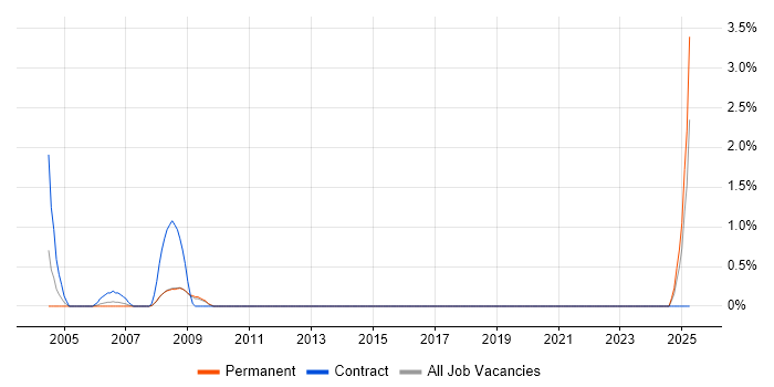 Job vacancy trend for Norwegian Language in Brighton