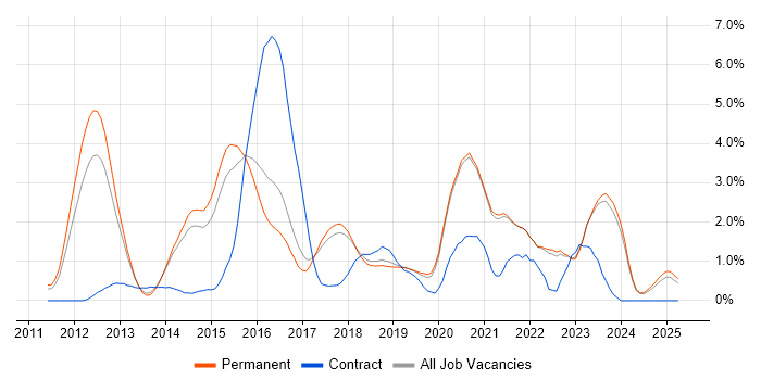 Job vacancy trend for NoSQL in Brighton