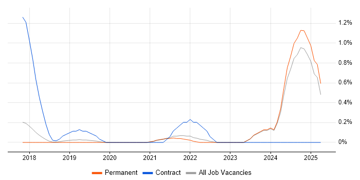 Job vacancy trend for NumPy in Brighton