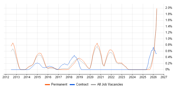 OAuth job vacancy trend in Brighton