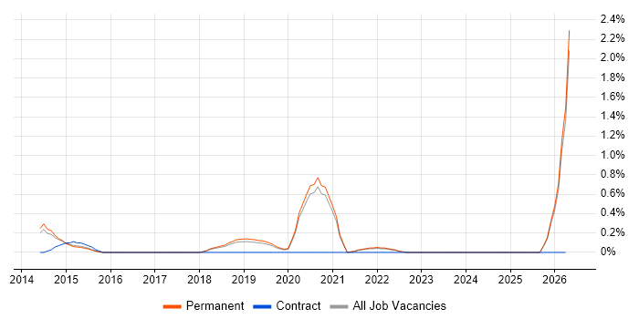 OAuth2 job vacancy trend in Brighton