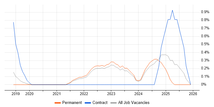 Observability job vacancy trend in Brighton