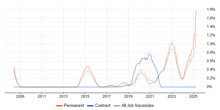Job vacancy trend for Onboarding in Brighton