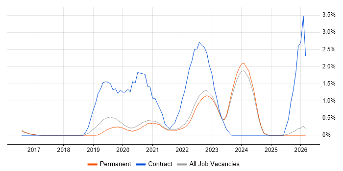 OneDrive job vacancy trend in Brighton