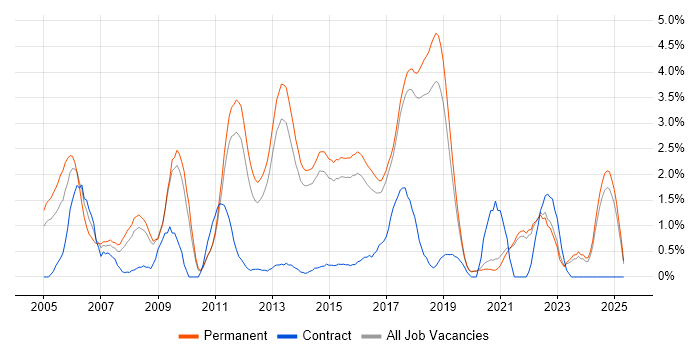 Job vacancy trend for OOD in Brighton