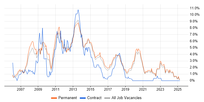 Job vacancy trend for OOP in Brighton
