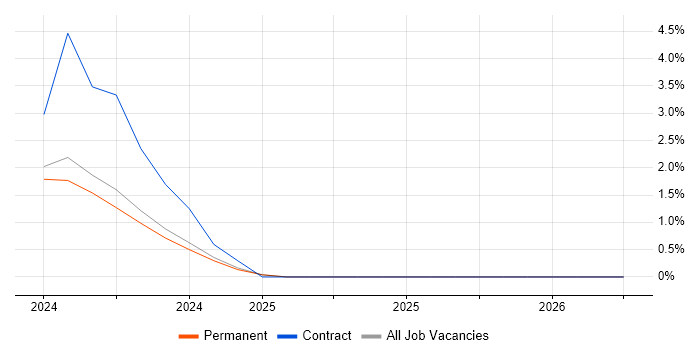 OpenAI job vacancy trend in Brighton