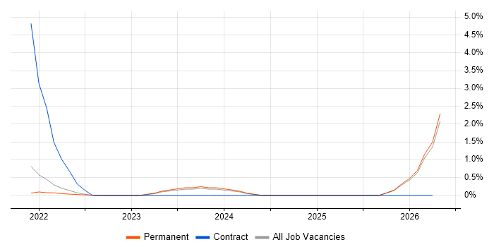 OpenAPI job vacancy trend in Brighton