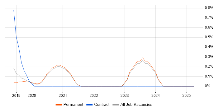 Job vacancy trend for Operational Technology in Brighton Job vacancy trend for Operational Technology in Brighton