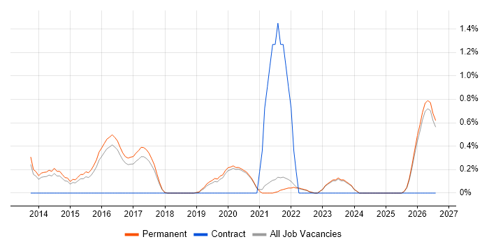 Operations Engineer job vacancy trend in Brighton