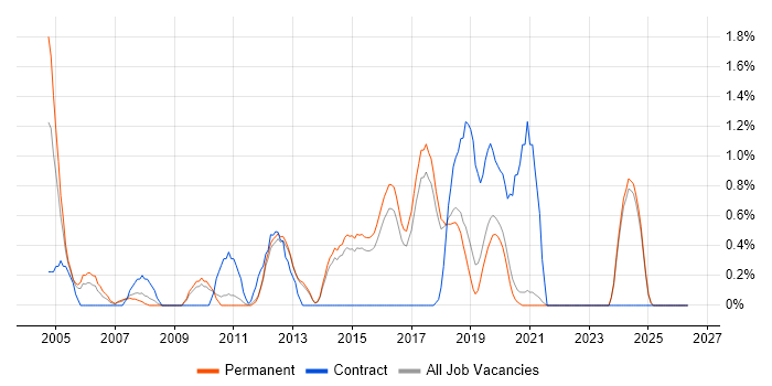 Oracle Analyst job vacancy trend in Brighton