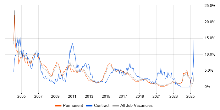 Job vacancy trend for Oracle in Brighton Job vacancy trend for Oracle in Brighton