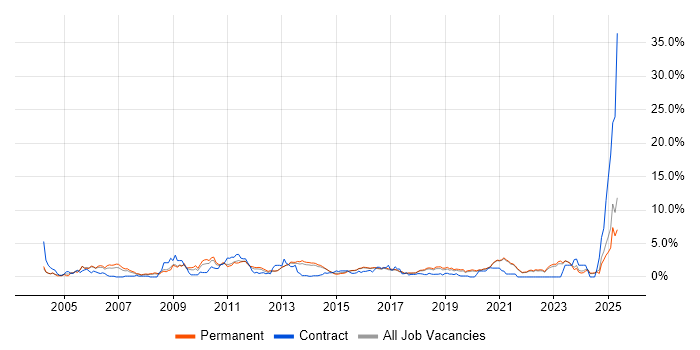 Job vacancy trend for Organisational Skills in Brighton Job vacancy trend for Organisational Skills in Brighton
