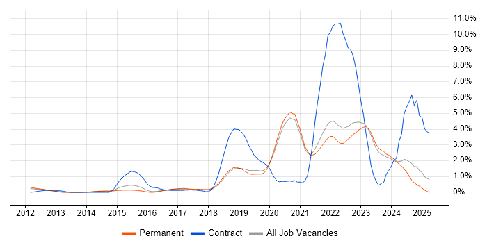 Job vacancy trend for PaaS in Brighton Job vacancy trend for PaaS in Brighton