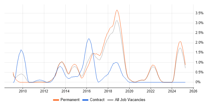 Job vacancy trend for Pair Programming in Brighton