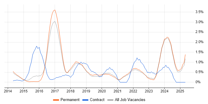 Job vacancy trend for Palo Alto in Brighton