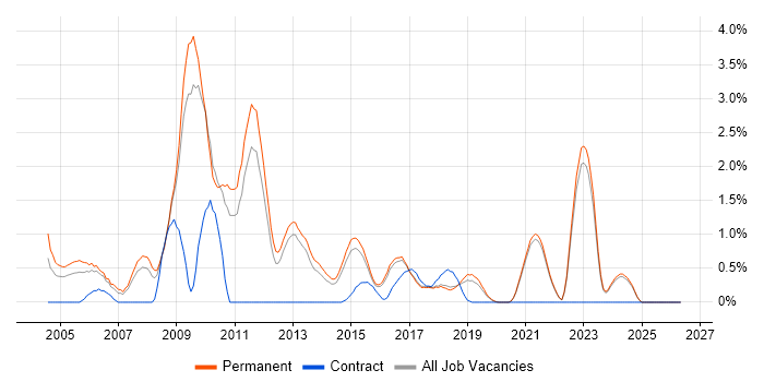 Pay per click job vacancy trend in Brighton