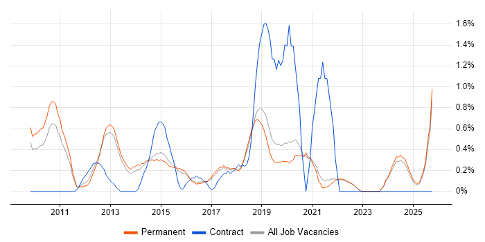 PCI DSS job vacancy trend in Brighton